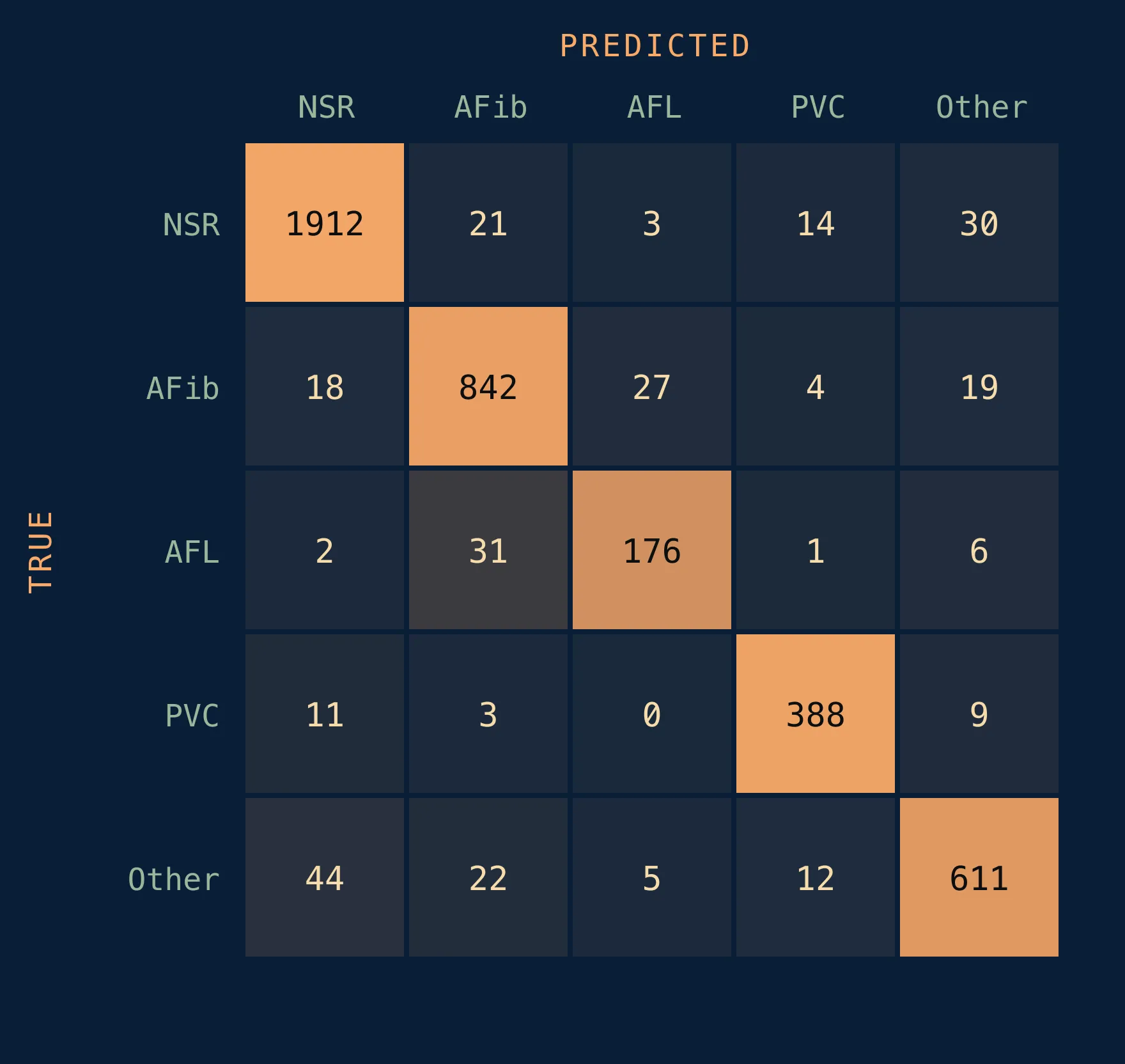 Confusion matrix of true against predicted rhythm class.