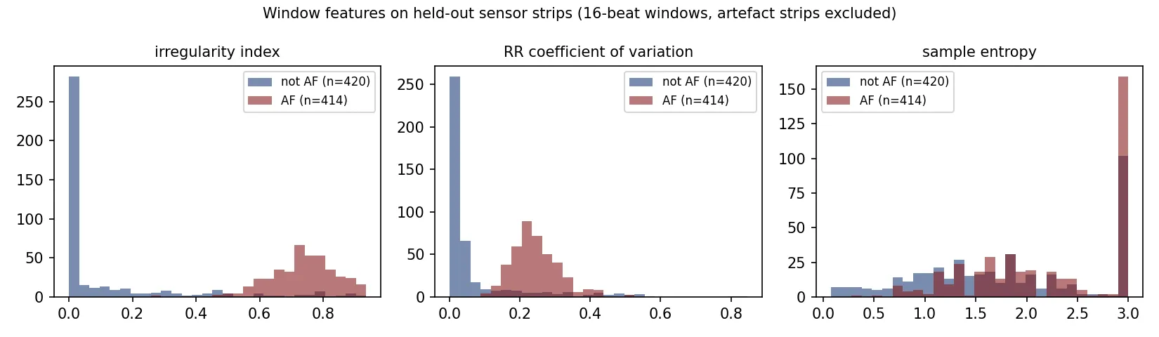 Feature distributions
